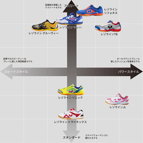 【バタフライ70%OFF】レゾラインマッハ【2E相当】